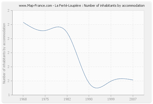 La Ferté-Loupière : Number of inhabitants by accommodation